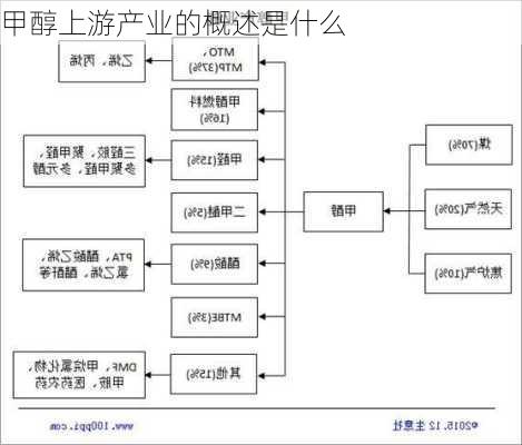 甲醇上游产业的概述是什么