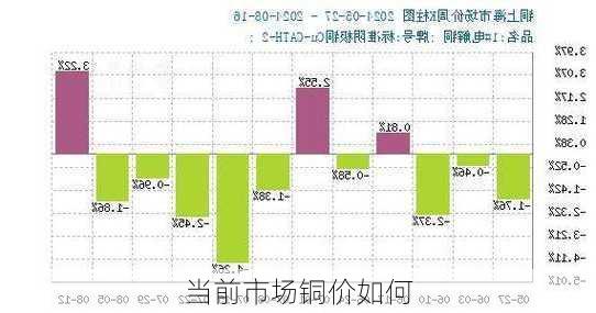 当前市场铜价如何