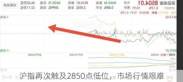 沪指再次触及2850点低位，市场行情艰难