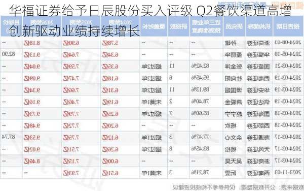 华福证券给予日辰股份买入评级 Q2餐饮渠道高增 创新驱动业绩持续增长