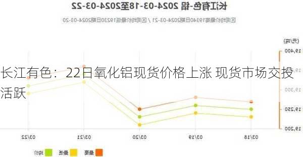 长江有色：22日氧化铝现货价格上涨 现货市场交投活跃