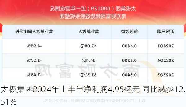 太极集团2024年上半年净利润4.95亿元 同比减少12.51%