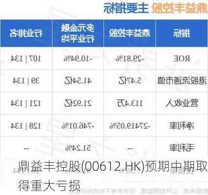 鼎益丰控股(00612.HK)预期中期取得重大亏损