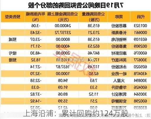 上海沿浦：累计回购约124万股