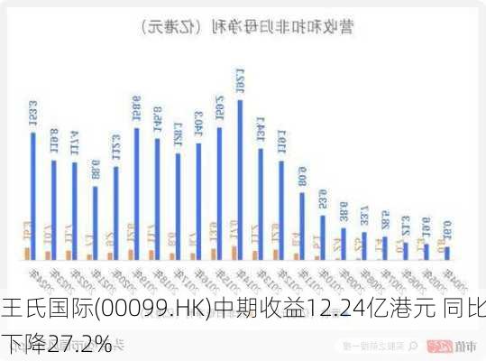 王氏国际(00099.HK)中期收益12.24亿港元 同比下降27.2%