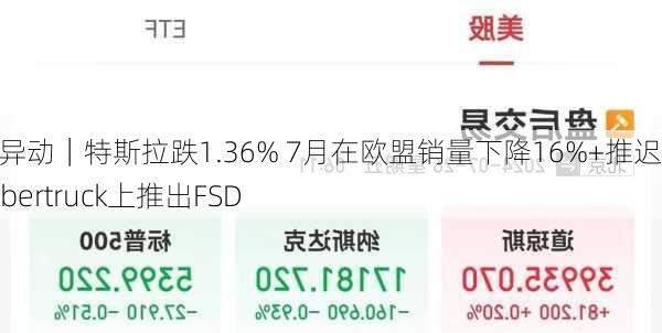 美股异动｜特斯拉跌1.36% 7月在欧盟销量下降16%+推迟在Cybertruck上推出FSD