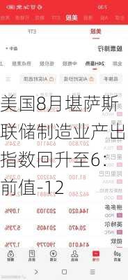 美国8月堪萨斯联储制造业产出指数回升至6：前值-12