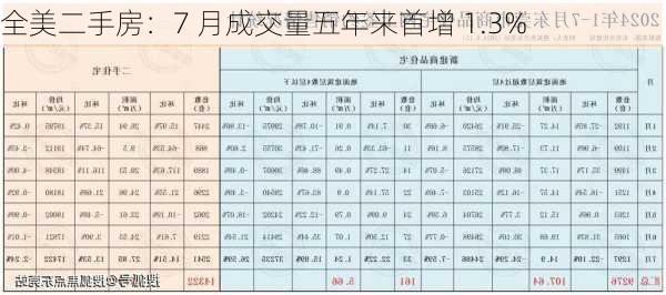 全美二手房：7 月成交量五年来首增 1.3%