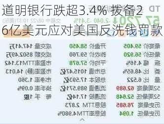 道明银行跌超3.4% 拨备26亿美元应对美国反洗钱罚款