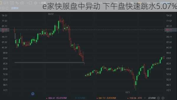 e家快服盘中异动 下午盘快速跳水5.07%