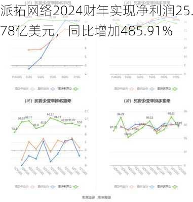 派拓网络2024财年实现净利润25.78亿美元，同比增加485.91%