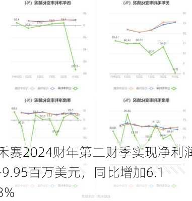 禾赛2024财年第二财季实现净利润-9.95百万美元，同比增加6.13%