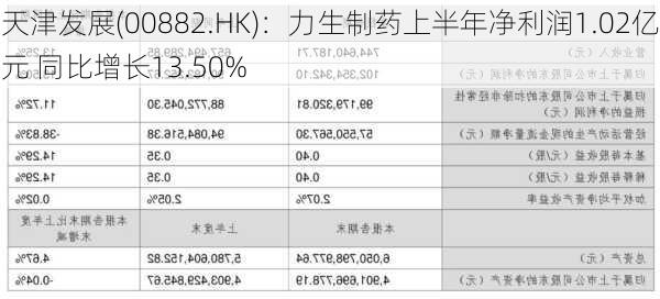 天津发展(00882.HK)：力生制药上半年净利润1.02亿元 同比增长13.50%