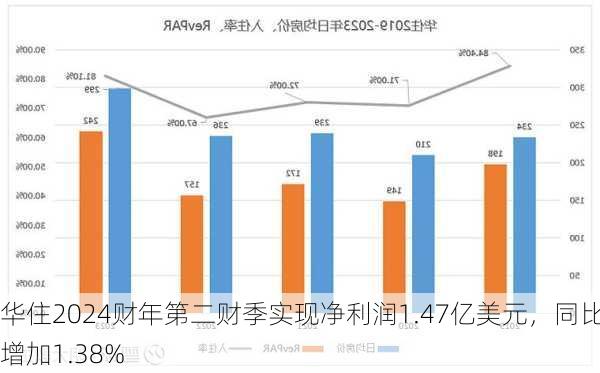 华住2024财年第二财季实现净利润1.47亿美元，同比增加1.38%