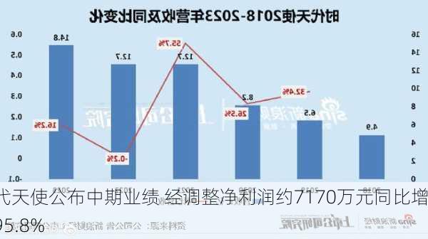 时代天使公布中期业绩 经调整净利润约7170万元同比增加95.8%