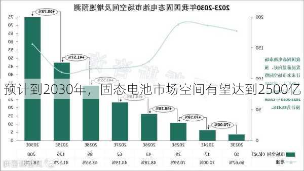 预计到2030年，固态电池市场空间有望达到2500亿