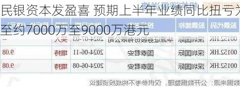 民银资本发盈喜 预期上半年业绩同比扭亏为盈至约7000万至9000万港元