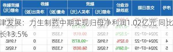 天津发展：力生制药中期实现归母净利润1.02亿元 同比增长13.5%