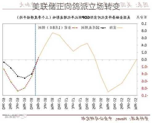 美联储正向鸽派立场转变