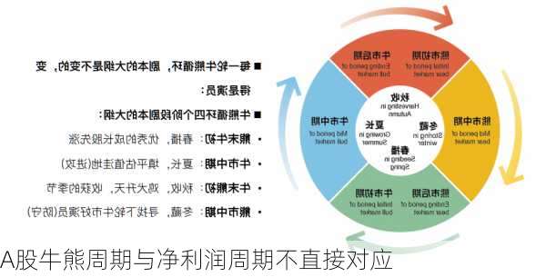 A股牛熊周期与净利润周期不直接对应