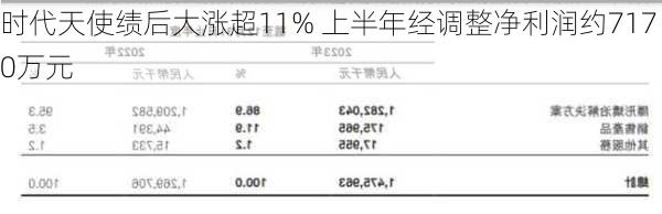 时代天使绩后大涨超11% 上半年经调整净利润约7170万元