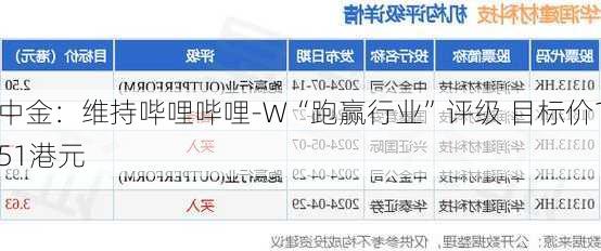 中金：维持哔哩哔哩-W“跑赢行业”评级 目标价151港元