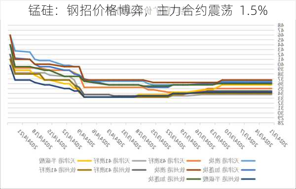 锰硅：钢招价格博弈，主力合约震荡  1.5%