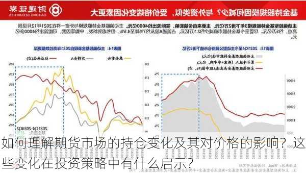 如何理解期货市场的持仓变化及其对价格的影响？这些变化在投资策略中有什么启示？