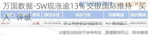 万国数据-SW现涨逾13% 交银国际维持“买入”评级