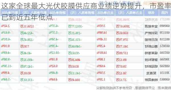 这家全球最大光伏胶膜供应商业绩逆势提升，市盈率已到近五年低点