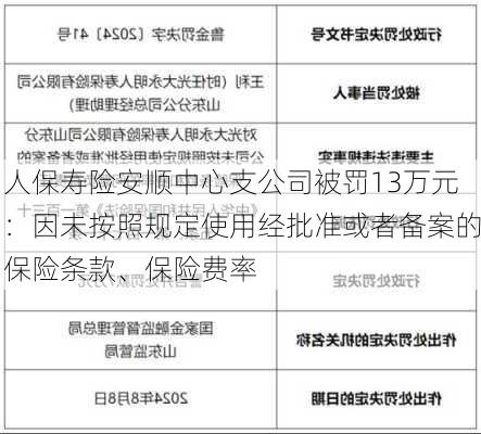 人保寿险安顺中心支公司被罚13万元：因未按照规定使用经批准或者备案的保险条款、保险费率