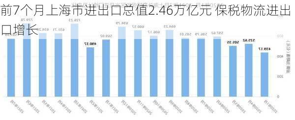 前7个月上海市进出口总值2.46万亿元 保税物流进出口增长