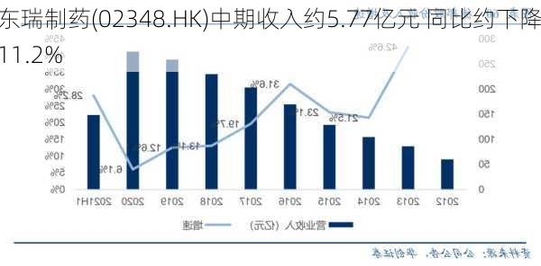 东瑞制药(02348.HK)中期收入约5.77亿元 同比约下降11.2%