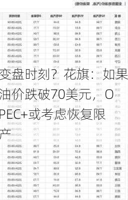 变盘时刻？花旗：如果油价跌破70美元，OPEC+或考虑恢复限产