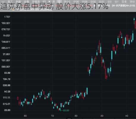 迪克希盘中异动 股价大涨5.17%