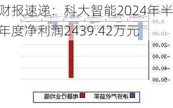 财报速递：科大智能2024年半年度净利润2439.42万元