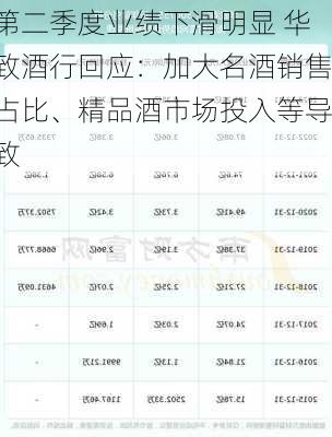 第二季度业绩下滑明显 华致酒行回应：加大名酒销售占比、精品酒市场投入等导致