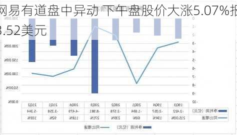 网易有道盘中异动 下午盘股价大涨5.07%报3.52美元