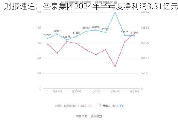 财报速递：圣泉集团2024年半年度净利润3.31亿元