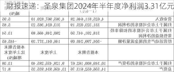 财报速递：圣泉集团2024年半年度净利润3.31亿元