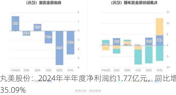 丸美股份：2024年半年度净利润约1.77亿元，同比增加35.09%