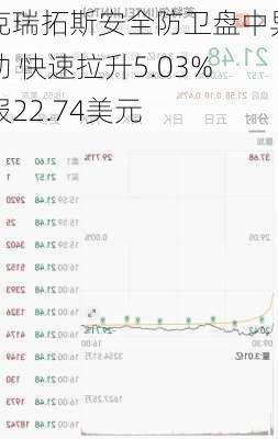 克瑞拓斯安全防卫盘中异动 快速拉升5.03%报22.74美元