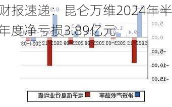 财报速递：昆仑万维2024年半年度净亏损3.89亿元