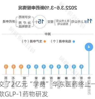 交了2亿元“学费” 华东医药终止一款GLP-1药物研发