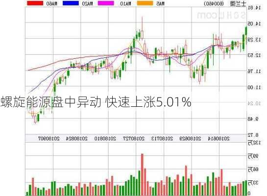 螺旋能源盘中异动 快速上涨5.01%