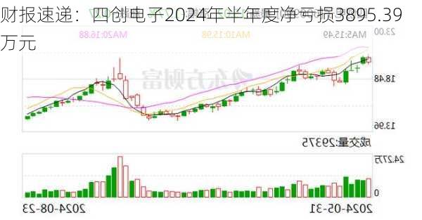 财报速递：四创电子2024年半年度净亏损3895.39万元