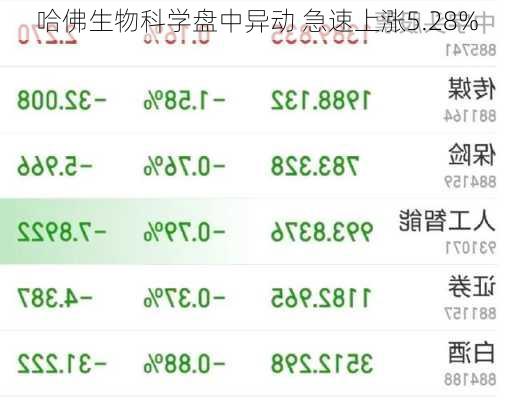 哈佛生物科学盘中异动 急速上涨5.28%