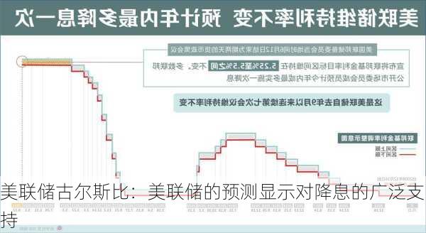 美联储古尔斯比：美联储的预测显示对降息的广泛支持