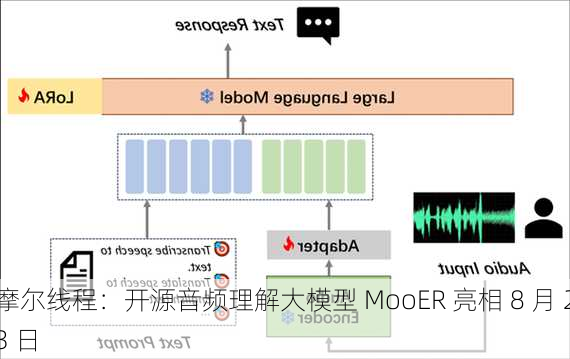 摩尔线程：开源音频理解大模型 MooER 亮相 8 月 23 日