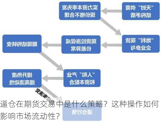 逼仓在期货交易中是什么策略？这种操作如何影响市场流动性？